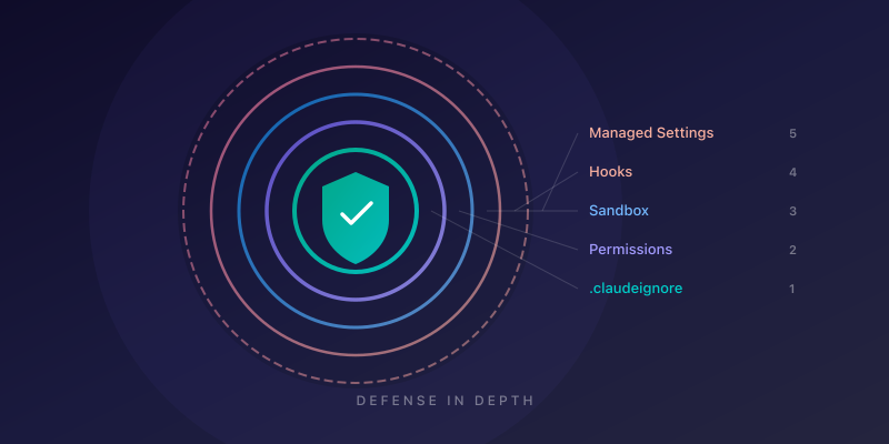Locking Down Claude Code: Permissions, Sandbox, Hooks, and Enterprise Controls